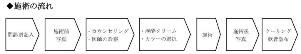 施術の流れ