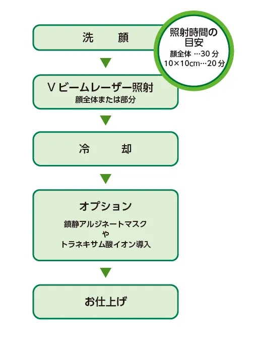 治療の流れ