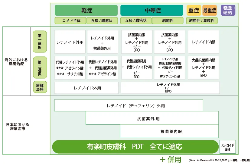 尋常性痤瘡治療のガイドラインの比較