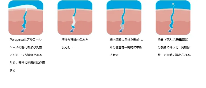 パースピレックス作用