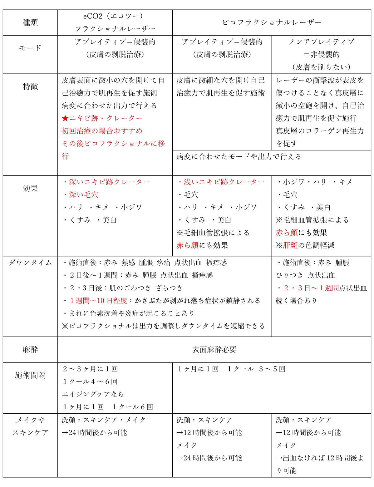 フラクショナルレーザーの違い