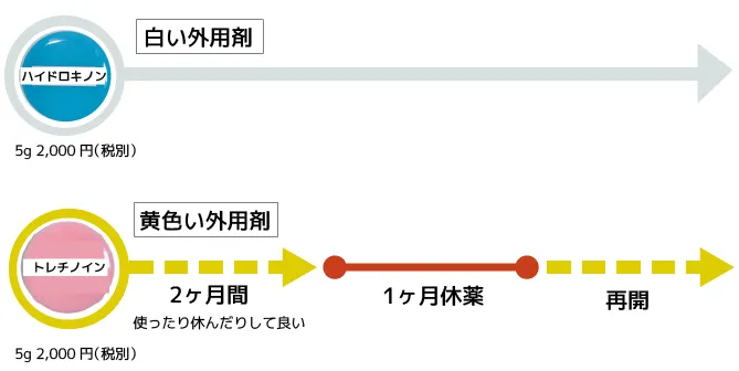 外用トレチノイン療法